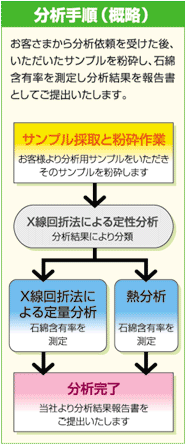 分析手順